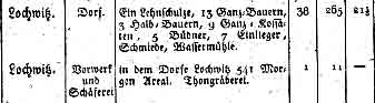 Lochwitz 1806